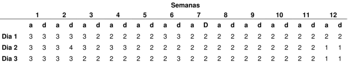 Tabela 2. Percepção de dor da voluntária segundo Escala de Faces, antes (a) e uma hora depois (d) da  sessão de treino