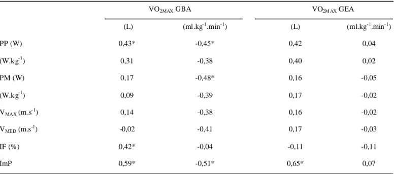 Tabela 3. Valores de correlação (r) entre o VO 2MAX  e as variáveis provenientes do RAST.