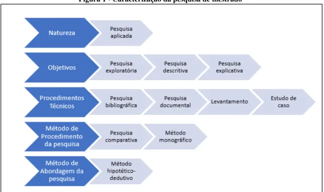 Figura 1 - Caracterização da pesquisa de mestrado 