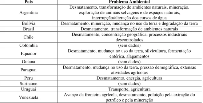 Tabela 1 - Principais problemas ambientais dos países da UNASUL 