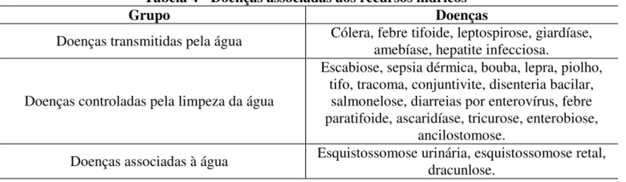 Tabela 4 - Doenças associadas aos recursos hídricos 