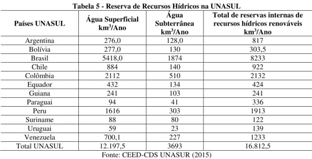 Tabela 5 - Reserva de Recursos Hídricos na UNASUL  Países UNASUL  Água Superficial 