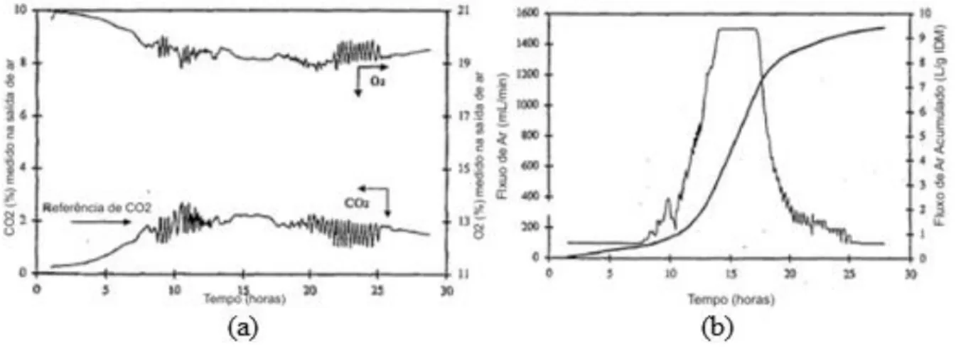 Figura 1.8: Resposta de controle obtida pelo sistema. A Figura 1.8 (a) mostra a variação da concentração  de CO 2  e O 2  durante a fermentação e em (b) o fluxo de ar controlado ao longo do processo