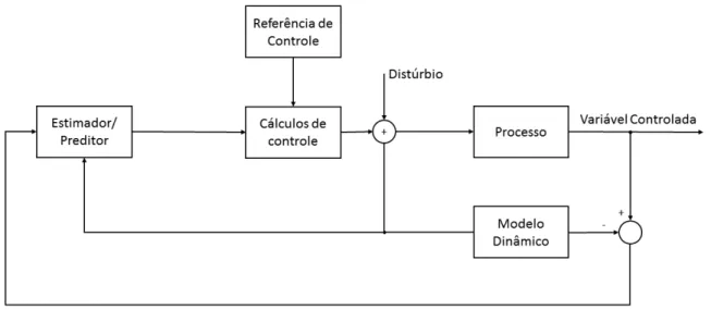 Figura 1.12: Esquema geral de um controlador MPC com realimentação de saída. 