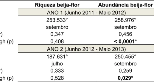 Tabela I. Resultados da análise circular para testar a ocorrência de sazonalidade na  distribuição da riqueza e abundância das espécies de beija-flores na Serra do Pará,  Santa Cruz do Capibaribe, no período de junho de 2011 a maio de 2013
