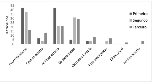 Figura  2:  Filos  dominantes  encontrados  nos  54  trabalhos  que  utilizaram  técnicas  de  sequenciamento  de  nova  geração  para  o  estudo  da  composição  do  bacterioplâncton  em  sistemas de água doce e a frequência (% de trabalhos) em que aparec