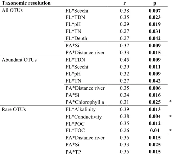 Table I - 2: Mantel test significant relationships between dissimilarity matrices (Bray Curtis  distance)  in  different  diversity  layers  (all  OTUs,  abundant  OTUs  and  rare  OTUs),  with  environmental  distance  matrices  (Euclidean)