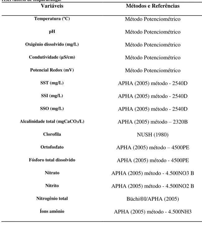 Tabela  2:  Métodos  e  referências  das  variáveis  físico-químicas  analisadas  das  amostras  de  água  do  reservatório de Itupararanga