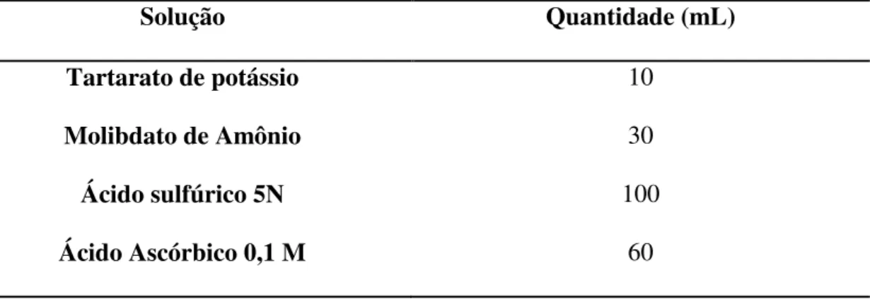 Tabela  3:  Composição  do  Reagente  Misto  utilizado  no  método  de  determinação  de  fósforo  total  dissolvido