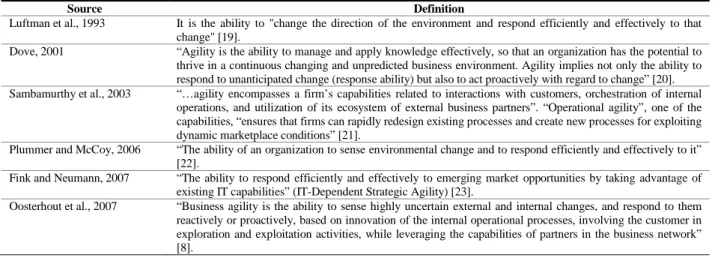 Table 1. Business Agility Definitions  
