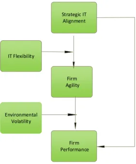 Figure 1. Agility as a mediator of the impact of Alignment on Performance 
