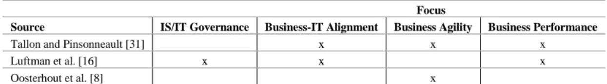 Figure 2 presents our model to analyse the relationship between IS/IT Governance and business agility, building  upon the Tallon and Pinsonneault’s model [31]