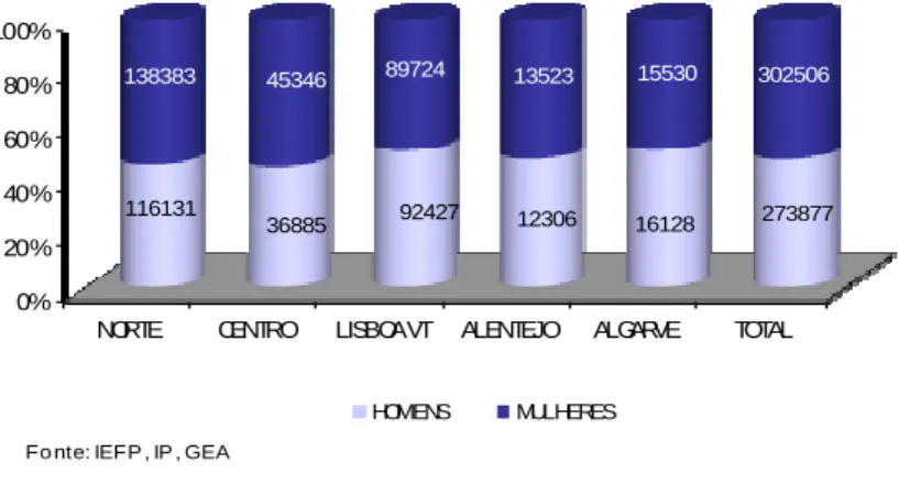 Gráfico 16 ‐ Estrutura do desemprego registado por sexo, por região 