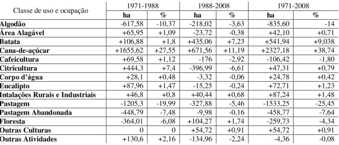 Tabela 3. Valores de aumento (+) ou diminuição (-) para as classes de uso e ocupação da terra  entre  os  anos  de  1971  e  1988,  1988  a  2008,  e  1971  a  2008  da  Zona  de  Amortecimento  do  Parque Estadual de Porto Ferreira