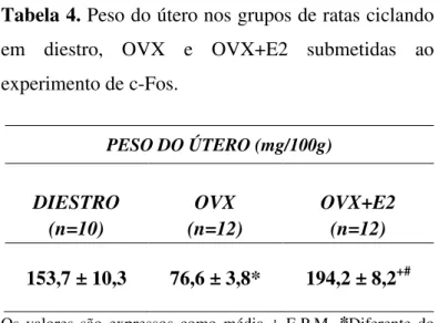 Tabela 4. Peso do útero nos grupos de ratas ciclando  em  diestro,  OVX  e  OVX+E2  submetidas  ao  experimento de c-Fos