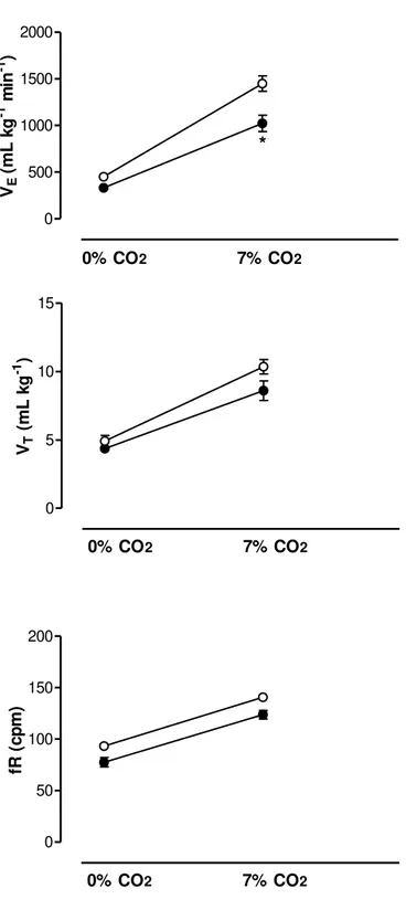 Figura 5. Ventilação (V E ), frequência respiratória (fR) e volume corrente  (V T ) dos grupos sham (ácido  ascórbico) e lesado (6-OHDA) expostos a normocapnia e hipercapnia (7% CO 2 ) * Indica diferença entre o 