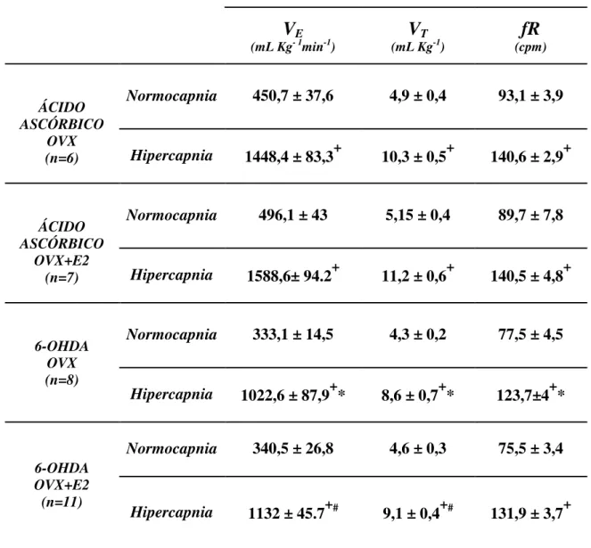 Tabela  5.  Parâmetros  ventilatórios  (V E ,  V T   e  fR)  em  condições  hipercápnicas  e  normocápnicas nos grupos sham e lesados tratados com estradiol ou veículo