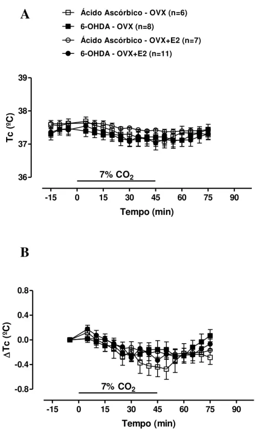 Figura  7.  (A)  Temperatura  corporal  (Tc)  dos  grupos  sham  (ácido  ascórbico)  e  lesados  (6-OHDA)  expostos a normocapnia e a hipercapnia (7% CO 2 ) nos grupos OVX e OVX+E2