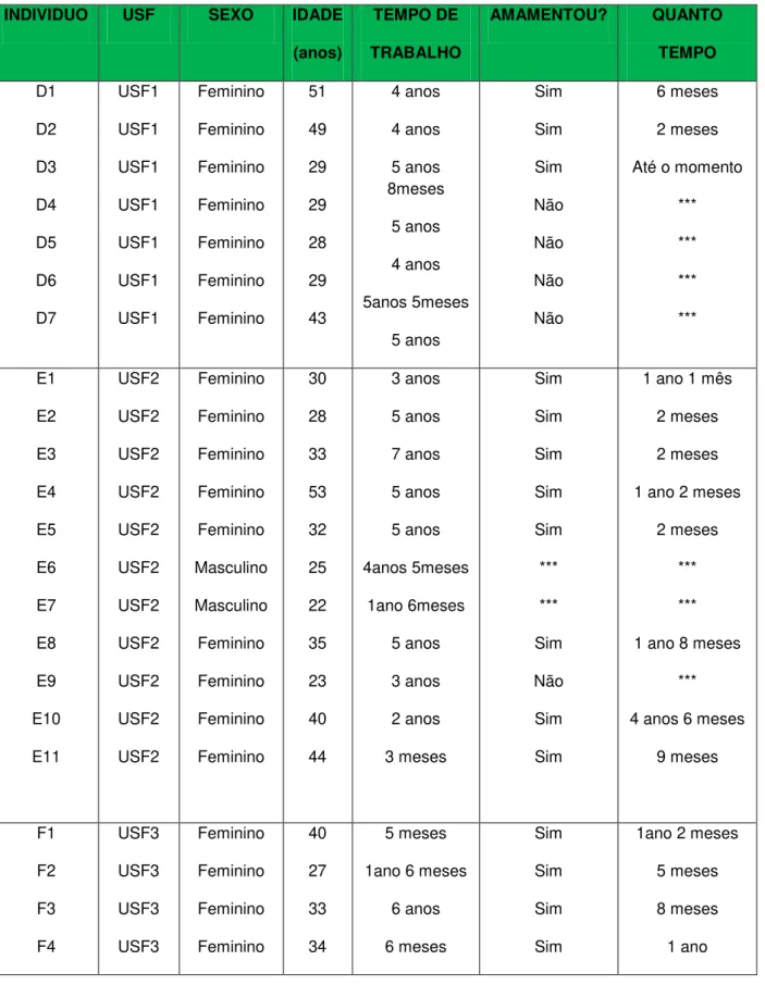 Tabela 1: Distribuição do número de participantes da USF por sexo, idade,  tempo de trabalho na USF, se amamentou ou não e quanto tempo amamentou