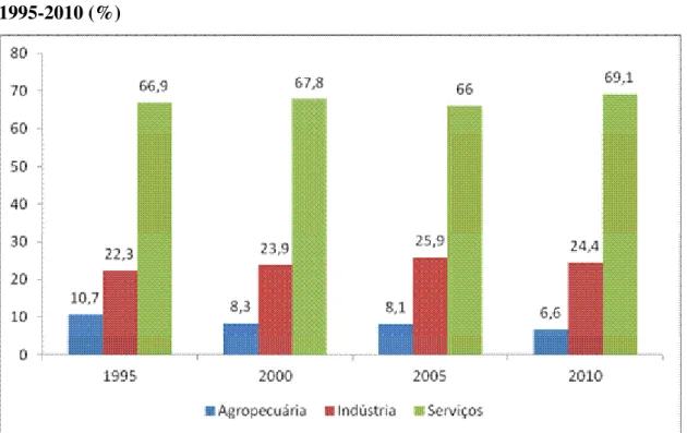 Gráfico 4.  Participação dos setores econômicos no VAB total da região Nordeste -  1995-2010 (%) 
