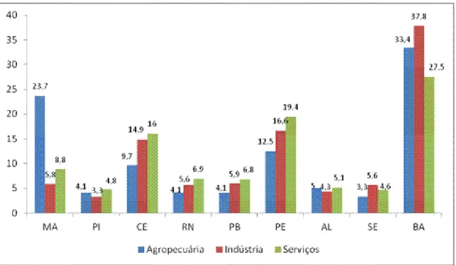 Gráfico 5. Participação dos estados no VAB dos setores na região NE em 2010 (%) 