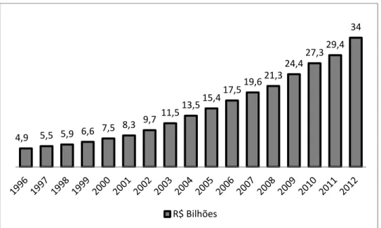 FIGURA 1.1.1 Evolução do faturamento da Indústria Brasileira de Higiene  Pessoal, Perfumaria e Cosméticos no período de 1996 a 2012