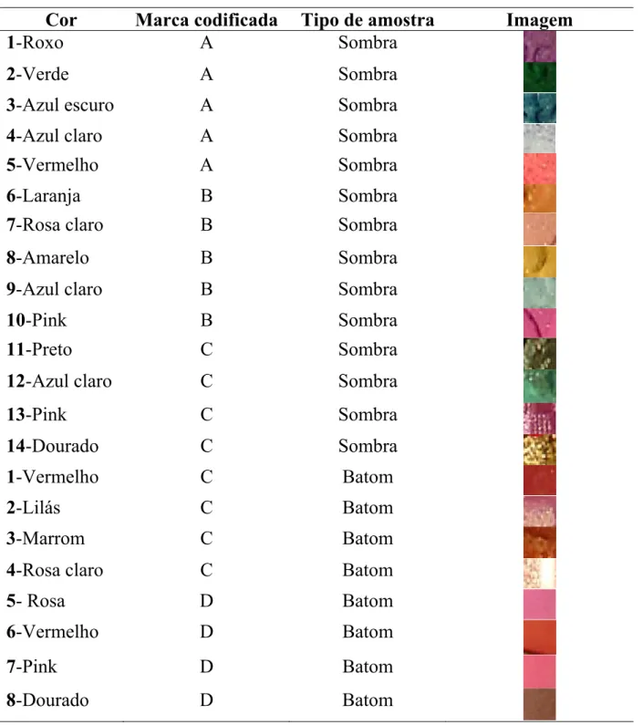 TABELA 4.1.1 Cores e marcas codificadas das amostras de sombra para os  olhos e batom infantil utilizadas no trabalho, assim como suas respectivas  imagens