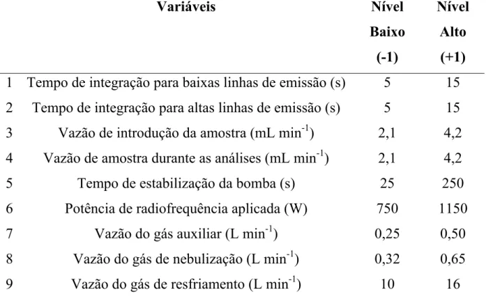 TABELA 5.1.1.1 Valores reais dos parâmetros estudados.    Variáveis    Nível  Baixo  (-1)  Nível Alto (+1) 