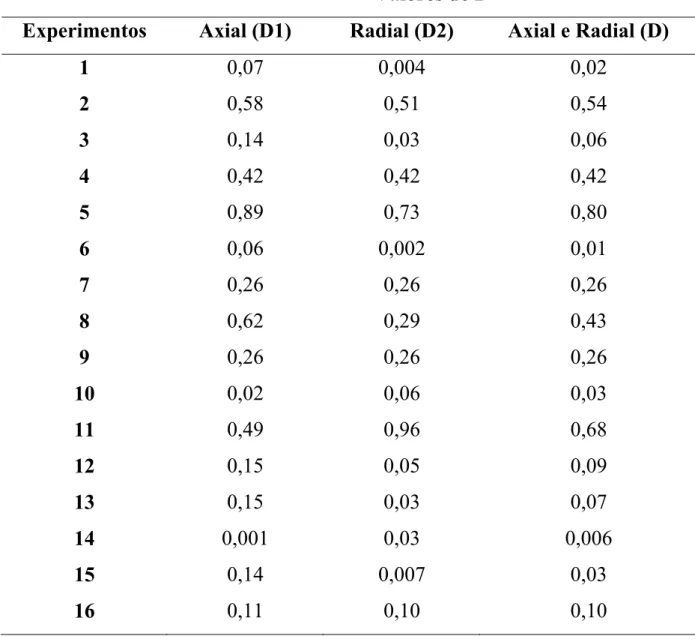 TABELA 5.1.1.4 Valores de desejabilidade global para os modos axial e radial  e axial e radial juntos (ICP OES)