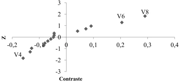 FIGURA 5.1.1. 1 Gráfico de probabilidades V4 V6 V8-3-2-10123-0,2-0,100,10,2 0,3 0,4ZContraste