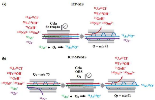 Figura 3.1 – Representação esquemática do modo de aquisição  mass-shift na  remoção  de  interferências  na  determinação  de  75 As +   por  ICP-MS/MS  através  da reação com gás oxigênio