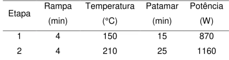 TABELA 4.1 - Programa de aquecimento para digestão das amostras. 
