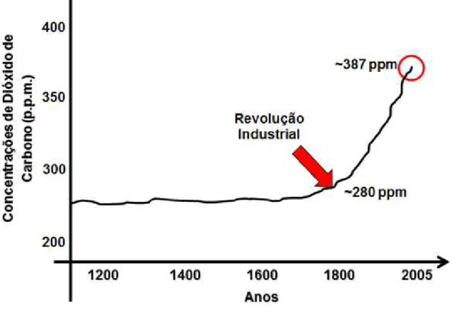 Figura 2.2 – Concentrações de CO 2  atmosférico através dos anos. (ARCE, 2008) 