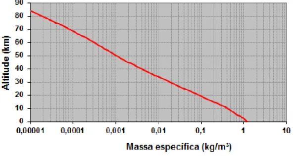 Figura 2.3 – Variação da massa específica do ar com a altitude. (U.S. STANDARD  ATMOSPHERE, 1976) 
