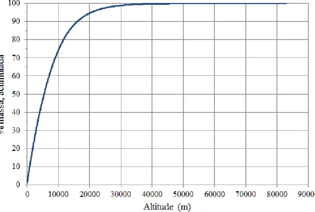 Figura 2.5 – Variação do percentual de massa acumulada de ar com a altitude. 