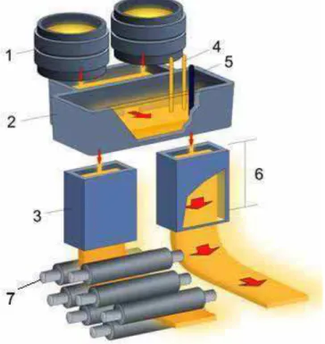 Figura 3.20 - Esquema de uma unidade de lingotamento contínuo (1 - Panela, 2 -  Distribuidor, 3 e 6 - Moldes, 4 e 5 - Eletrodos, 7 - Rolos extratores)
