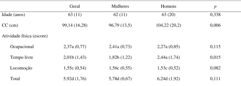 Tabela 1. Valores descritivos de média e desvio padrão (DP) para idade, circunferência de cintura (CC) e escores das categorias de atividade física, e comparação entre homens e mulheres.