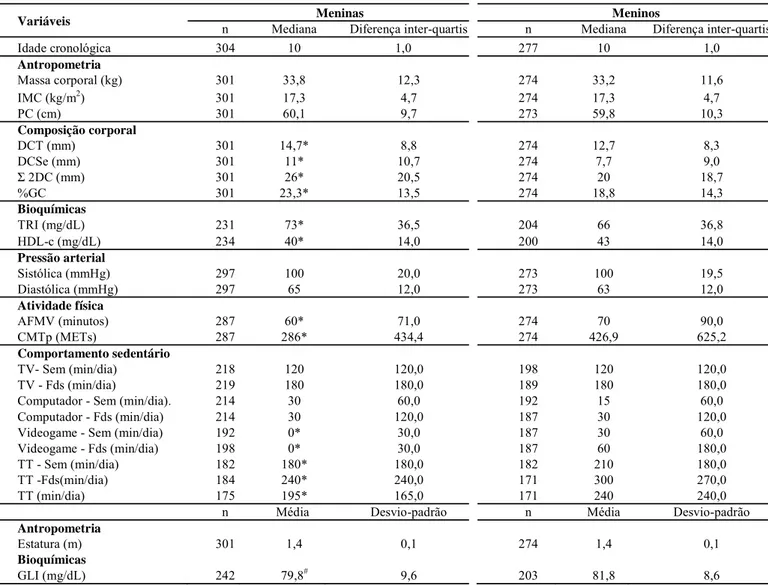 Tabela 1. Caracterização das variáveis antropométricas, de saúde e comportamentais dos escolares de 9-12 anos de idade do município de Uberaba, MG, Brasil, 2012.