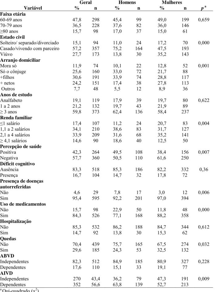 Tabela 1. Distribuição das variáveis sociodemográficas e indicadores de saúde em relação ao sexo, Uberaba, MG, Brasil, 2010.