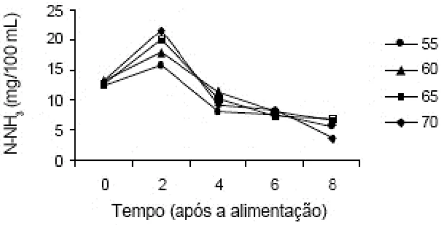 Figura 4 - Concentração de amoníaco em função do tempo (horas) após alimentação para diferentes  níveis de PDR (55, 60, 65 e 70% da PB)