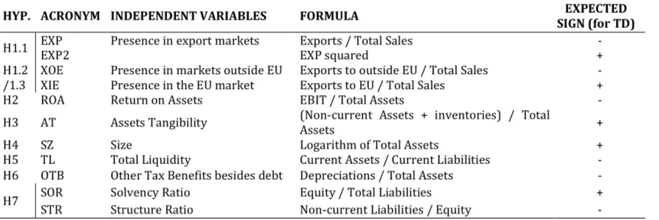 Table 1 – Independent variables and expected signs 