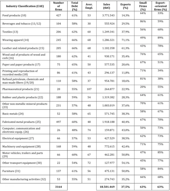 Table 2 – Distribution of the sample by industry classifications 
