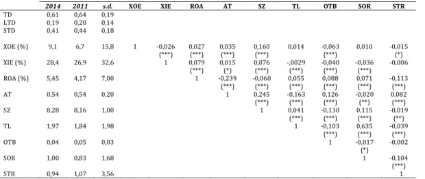 Table  3  –  Descriptive  statistics  (average  and  standard  deviation)  and  correlation  matrix  between  independent variables 