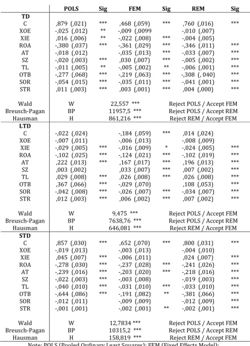 Table 3 – Regression Models: Total Indebtedness (TD), Long-term Indebtedness (LTD)   and Short-term indebtedness (STD) 