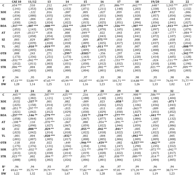 Table 5 – Regression (Fixed Effects Model) for the different manufacturing sectors: Total debt 