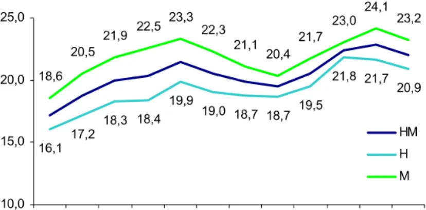 Gráfico 11 – Trabalhadores/as por conta de outrem com contratos de trabalho não permanentes, por sexo, 1998- 1998-2008 (em % do total TCO) 