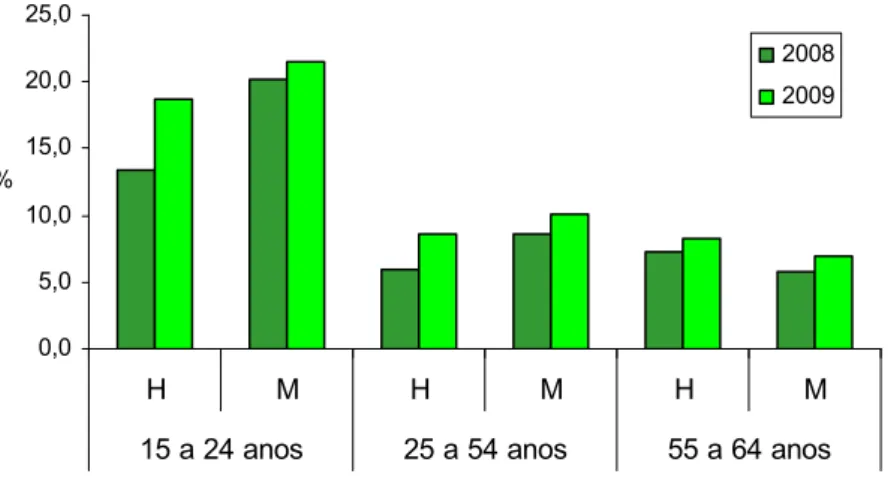 Gráfico 15 – Taxa de desemprego em Portugal, por sexo e grupo etário, 2008-2009  0,05,010,015,020,025,0 H M H M H M