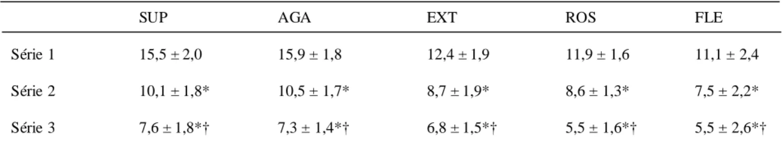 Tabela 2 - Número de repetições máximas realizadas em cada série para cinco exercícios com pesos (n = 17)