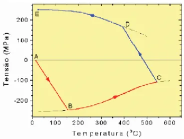 Figura 28. Efeito da temperatura sobre as tensões na barra 2 (WELDING HANDBOOK., 1991) 