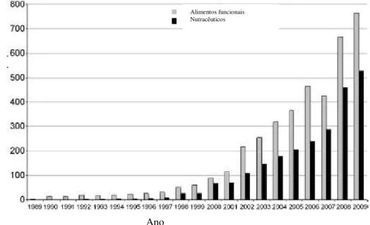 Figura  4.  Artigos  de  pesquisa  sobre  nutracêuticos  e  alimentos  funcionais  publicados  entre 1989-2009 (adaptado de Bernal et al., 2011)